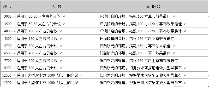 投影选择参考